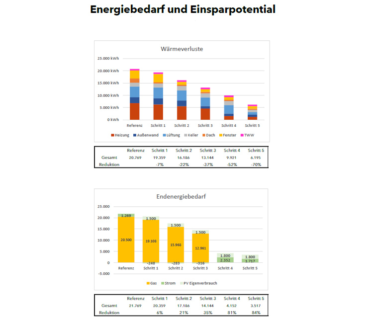 Das Bild zeigt zwei Balkendiagramme mit zugehörigen Datentabellen zur Darstellung des Energiebedarfs und Einsparpotentials eines Wohngebäudes der Familie Otta in Feucht. Diagramm 1: Wärmeverluste (in kWh) Dargestellt sind sechs Sanierungsschritte (Referenz, Schritt 1 bis Schritt 5). Die Balken sind in Energieverlust-Kategorien unterteilt: Heizung, Außenwand, Lüftung, Keller, Dach, Fenster und TWW. Die Gesamtverluste sinken von 20.769 kWh (Referenz) auf 6.195 kWh (Schritt 5), was einer Reduktion von 70 % entspricht. Diagramm 2: Endenergiebedarf (in kWh) Zeigt den Energiebedarf für Gas, Strom und PV-Eigenverbrauch in denselben sechs Schritten. Der Bedarf verändert sich von -21.769 kWh (Referenz) auf +3.517 kWh (Schritt 5), was eine Verbesserung von 84 % bedeutet.