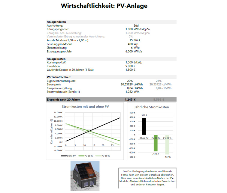 Informationsgrafik zur Wirtschaftlichkeit einer Photovoltaikanlage in Feucht. Die PV-Anlage ist nach Süden ausgerichtet, besteht aus 15 Modulen à 400 Wp mit einer Gesamtleistung von 6 kWp und erzeugt jährlich 6.000 kWh. Die Investitionskosten betragen 9.000 €, laufende Kosten über 20 Jahre 1.800 €. Zwei Szenarien mit Eigenverbrauchsquoten von 20 % und 25 % zeigen Einsparungen von 4.245 € bzw. 5.595 €. Diagramme visualisieren Stromkosten mit und ohne PV über 20 Jahre sowie jährliche Stromkosten. Ein Foto zeigt ein Haus mit Solarmodulen auf dem Dach. Hinweis: Die tatsächliche Dachbelegung kann abweichen.