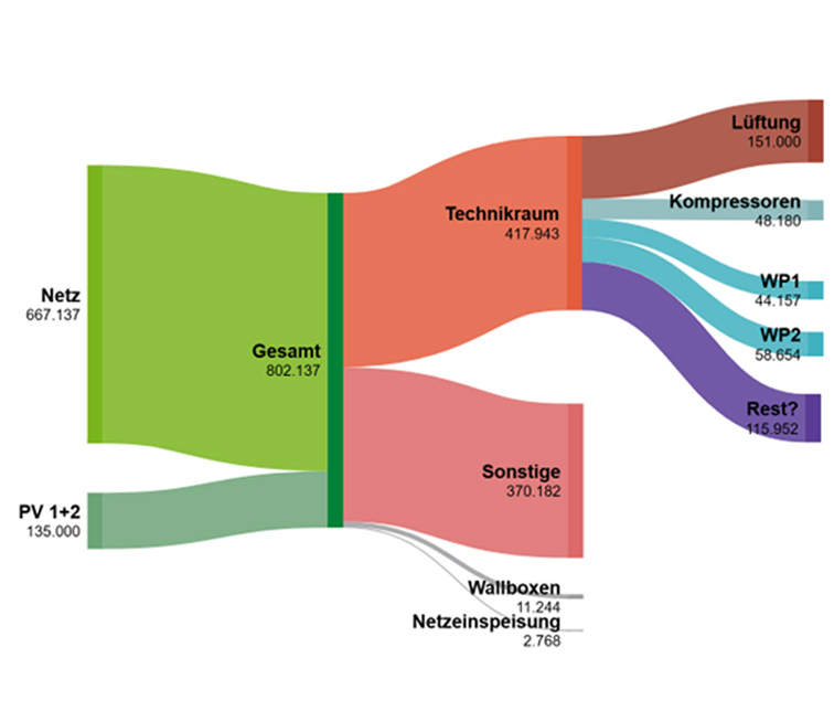 Sankey-Diagramm zur Darstellung der Energieverteilung. Die Energiequellen sind „Netz“ mit 667.137 Einheiten und „PV 1+2“ mit 135.000 Einheiten, was eine Gesamtsumme von 802.137 ergibt. Der Energieverbrauch teilt sich auf in „Technikraum“ mit 417.943 Einheiten (davon Lüftung: 151.000, Kompressoren: 48.180, WP1: 44.157, WP2: 58.654, Rest: 115.952) und „Sonstige“ mit 370.182 Einheiten (darunter Wallboxen: 11.244 und Netzeinspeisung: 2.768).